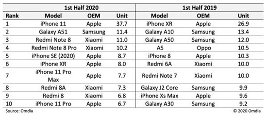 Omdia报告：iPhone11成上半年最畅销手机